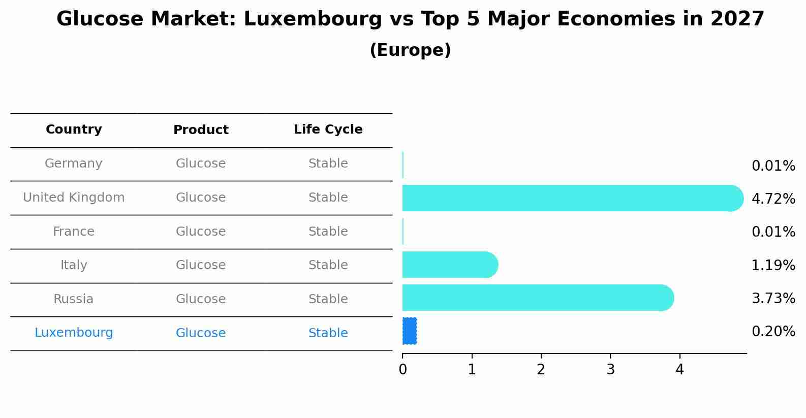 Glucose Market: Luxembourg vs Top 5 Major Economies in 2027 (Europe)