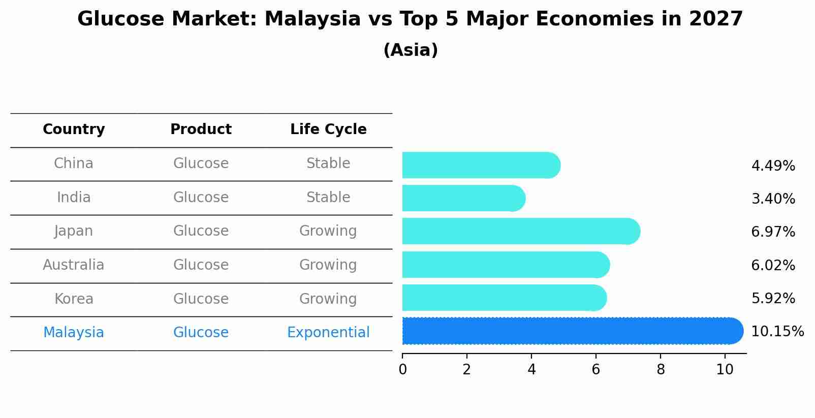 Glucose Market: Malaysia vs Top 5 Major Economies in 2027 (Asia)
