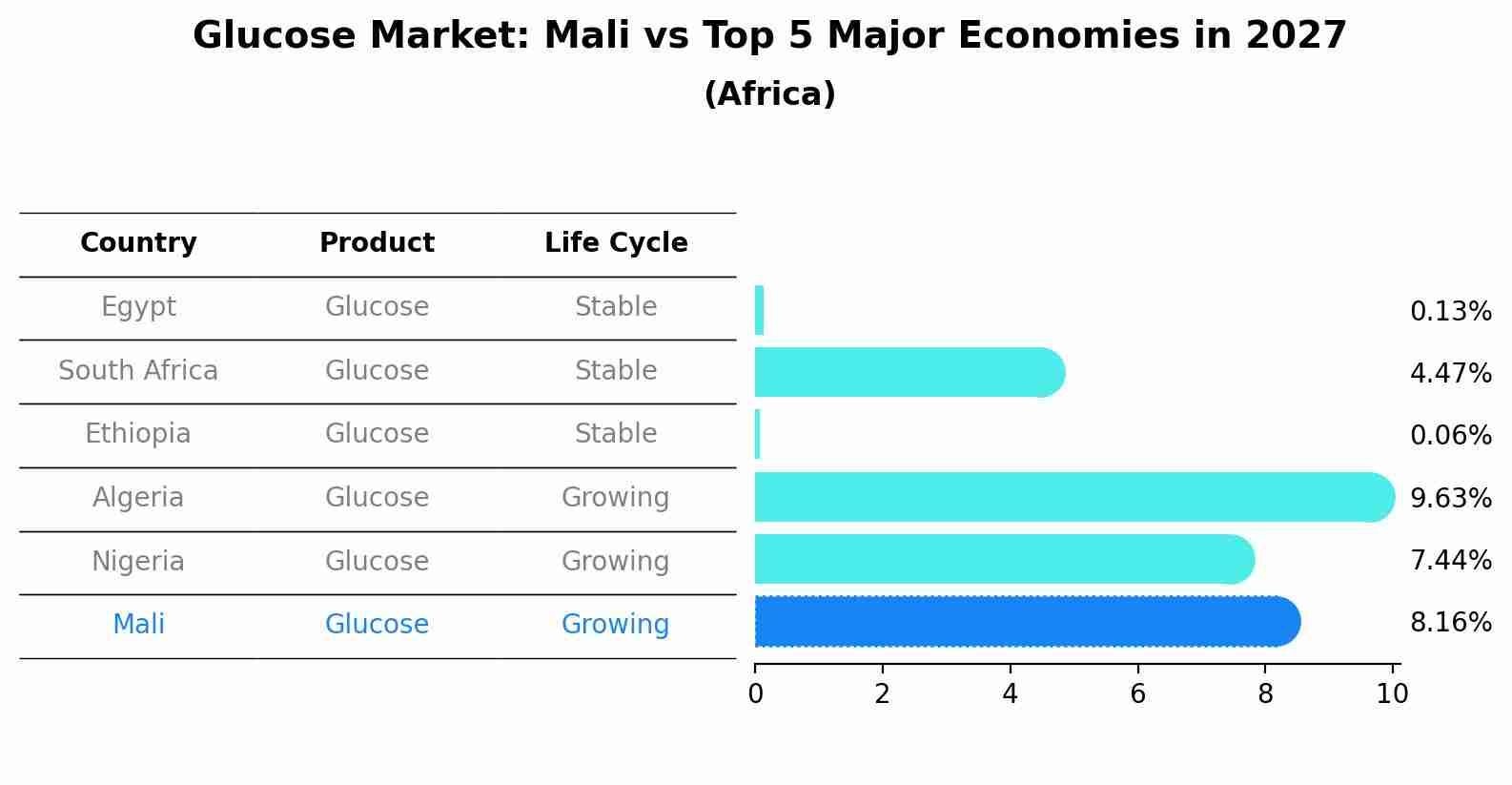 Glucose Market: Mali vs Top 5 Major Economies in 2027 (Africa)