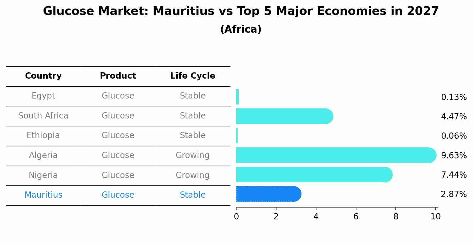 Glucose Market: Mauritius vs Top 5 Major Economies in 2027 (Africa)
