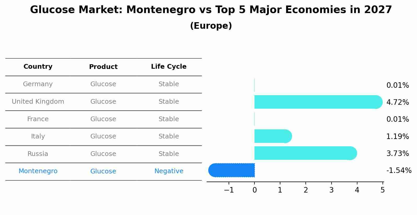Glucose Market: Montenegro vs Top 5 Major Economies in 2027 (Europe)