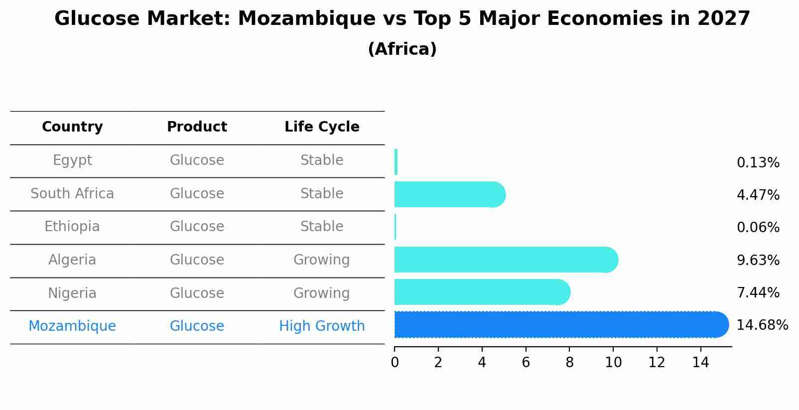 Glucose Market: Mozambique vs Top 5 Major Economies in 2027 (Africa)