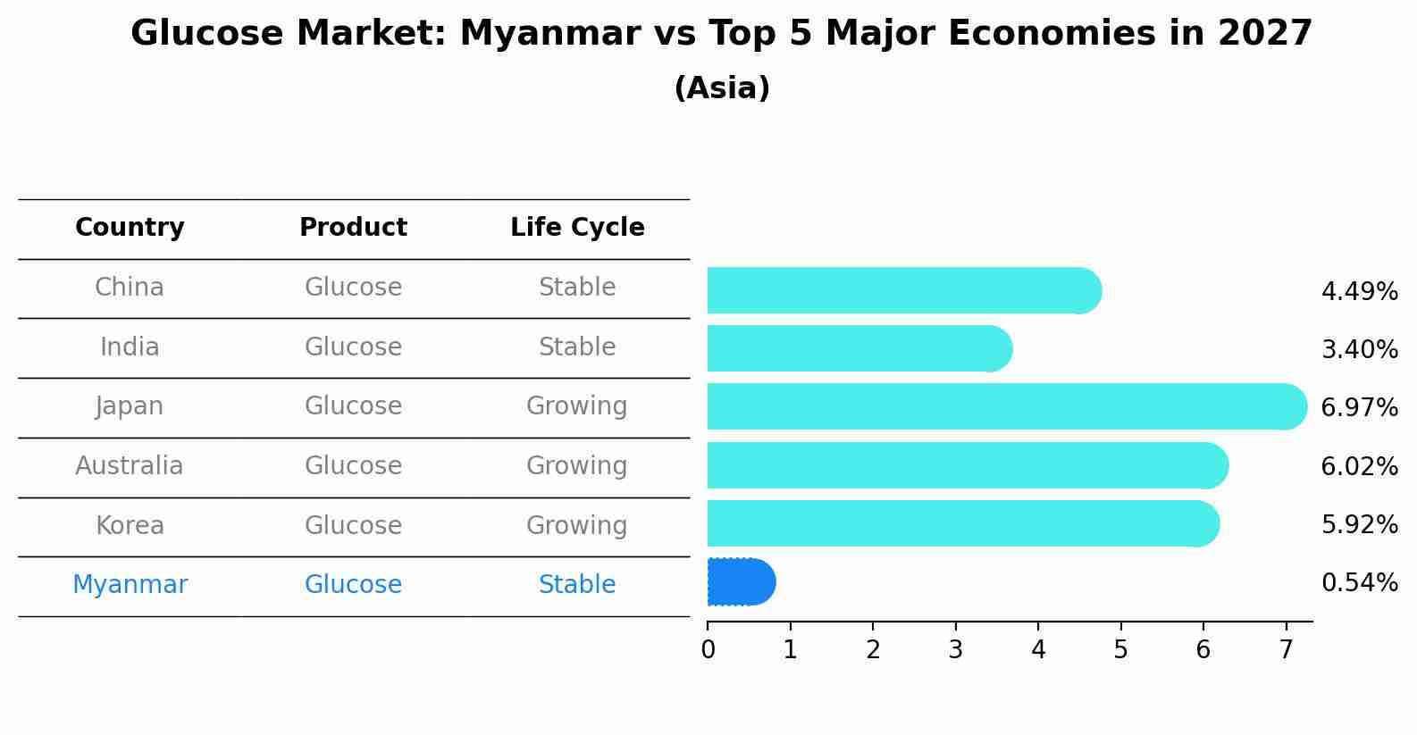 Glucose Market: Myanmar vs Top 5 Major Economies in 2027 (Asia)