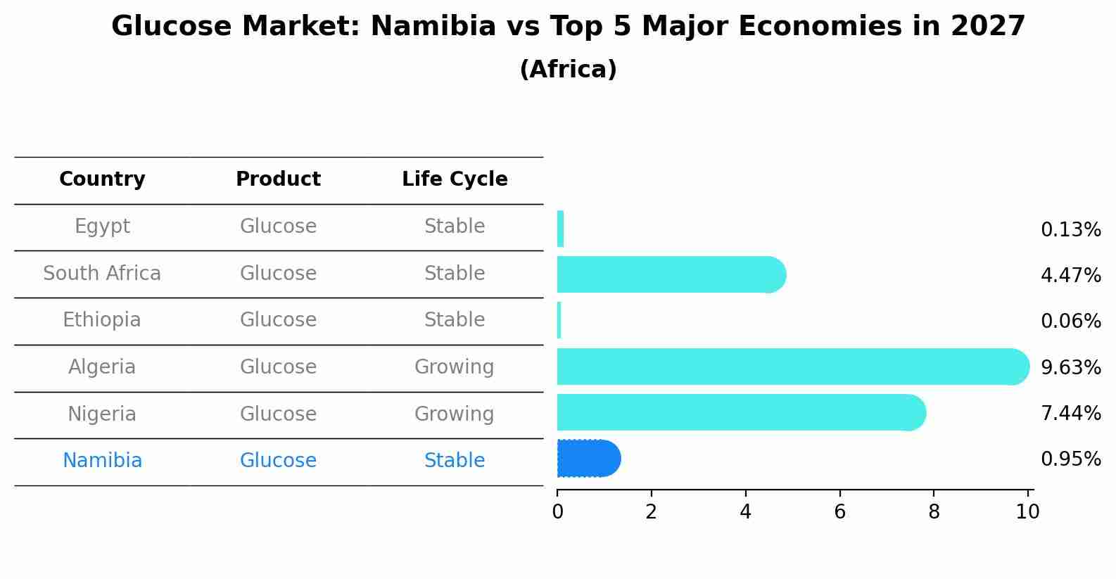 Glucose Market: Namibia vs Top 5 Major Economies in 2027 (Africa)