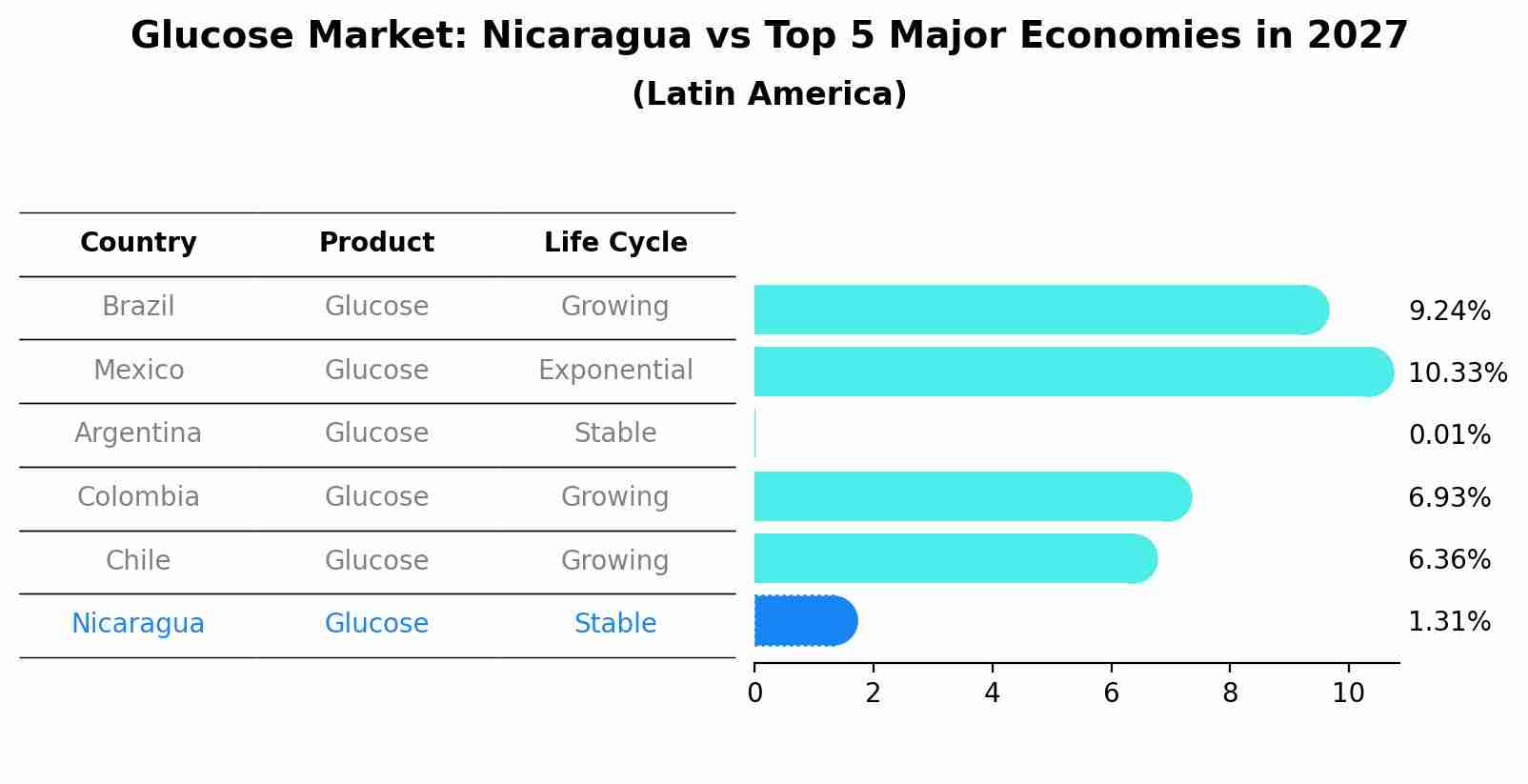 Glucose Market: Nicaragua vs Top 5 Major Economies in 2027 (Latin America)