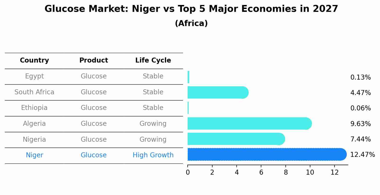 Glucose Market: Niger vs Top 5 Major Economies in 2027 (Africa)