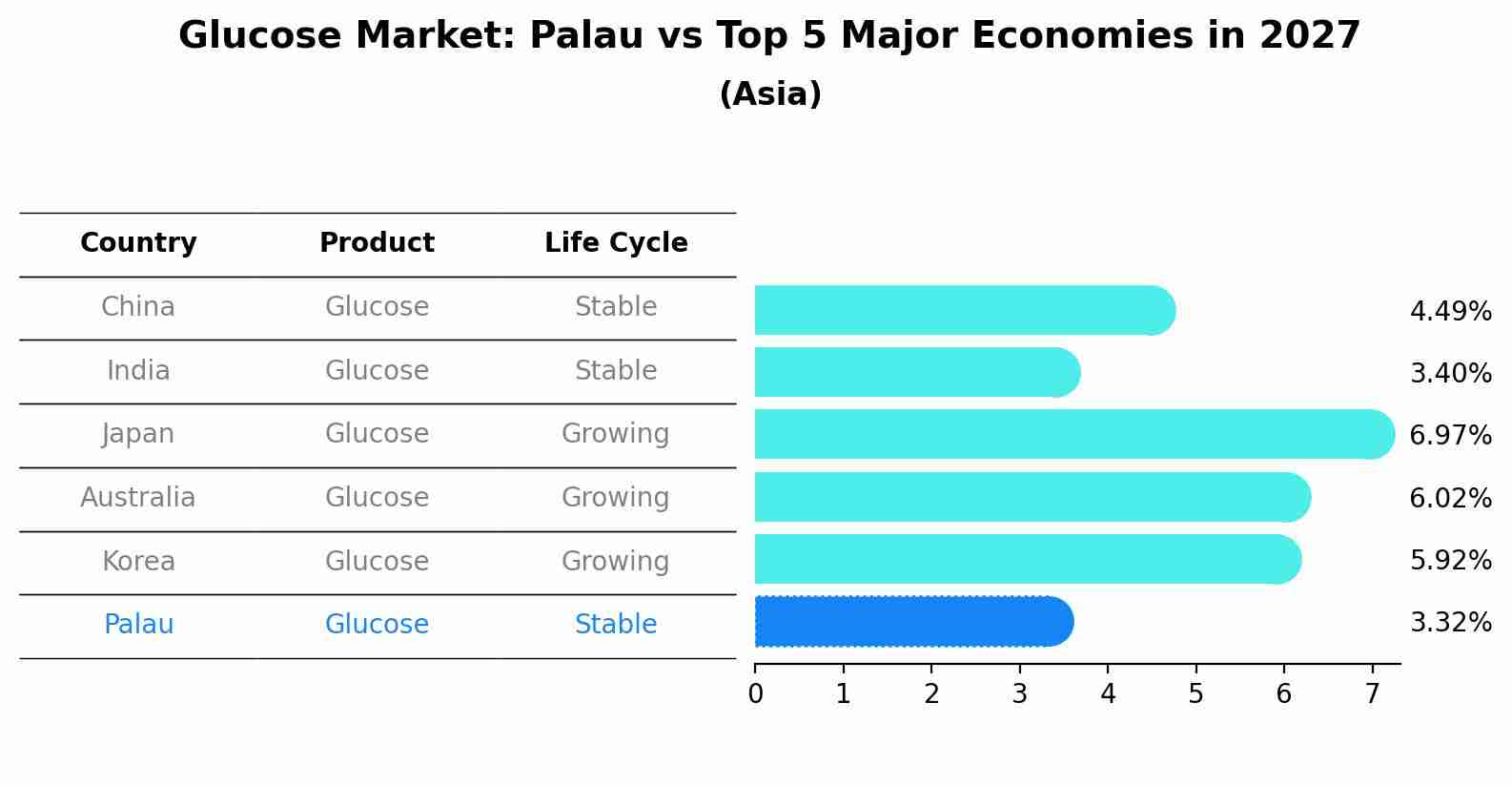 Glucose Market: Palau vs Top 5 Major Economies in 2027 (Asia)