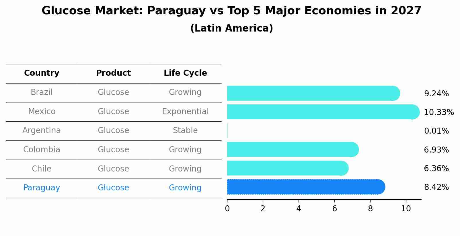 Glucose Market: Paraguay vs Top 5 Major Economies in 2027 (Latin America)
