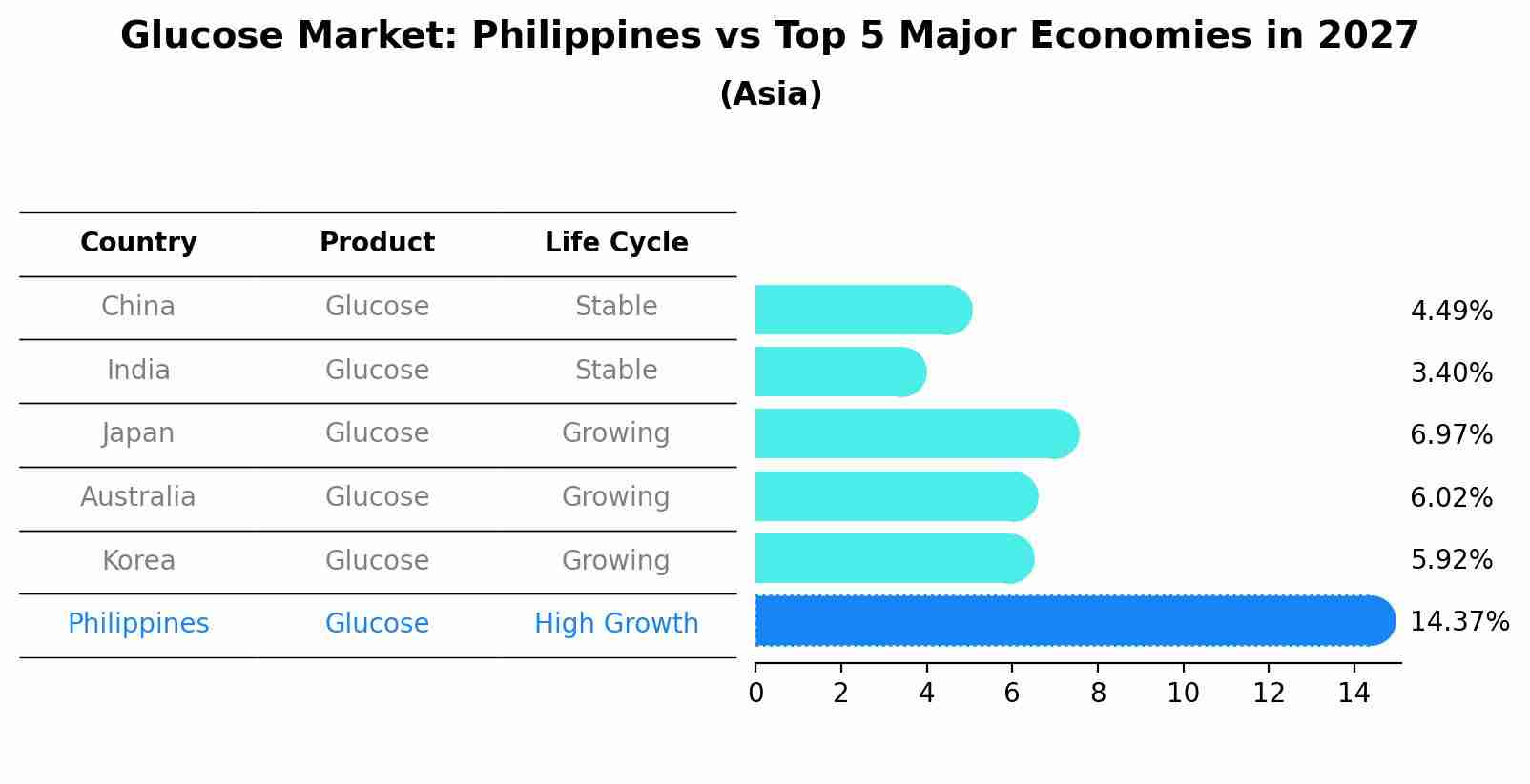 Glucose Market: Philippines vs Top 5 Major Economies in 2027 (Asia)