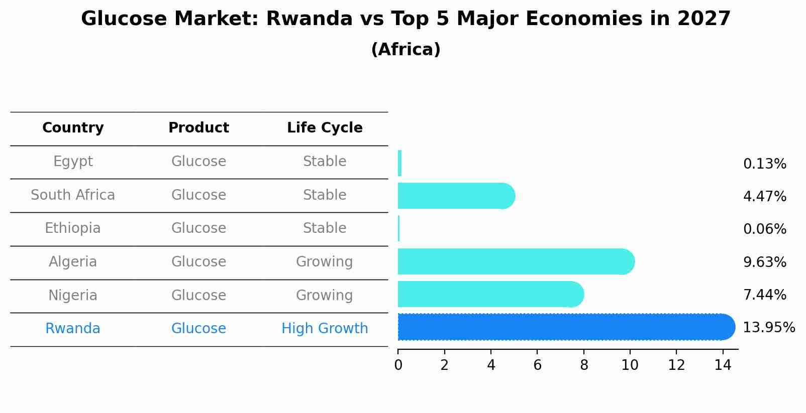 Glucose Market: Rwanda vs Top 5 Major Economies in 2027 (Africa)