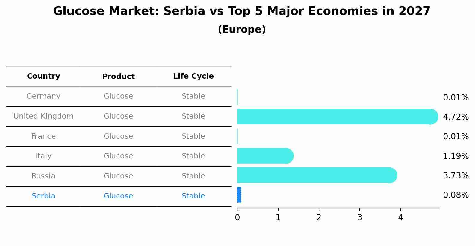 Glucose Market: Serbia vs Top 5 Major Economies in 2027 (Europe)
