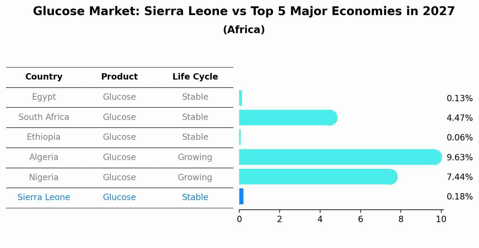 Glucose Market: Sierra Leone vs Top 5 Major Economies in 2027 (Africa)
