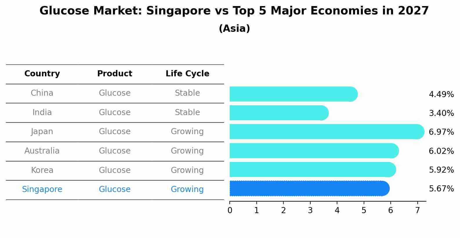 Glucose Market: Singapore vs Top 5 Major Economies in 2027 (Asia)