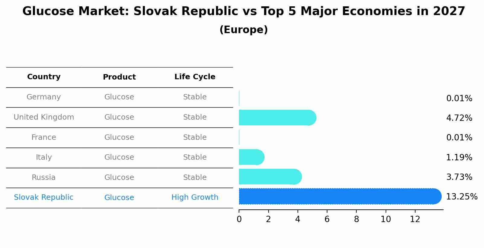 Glucose Market: Slovak Republic vs Top 5 Major Economies in 2027 (Europe)