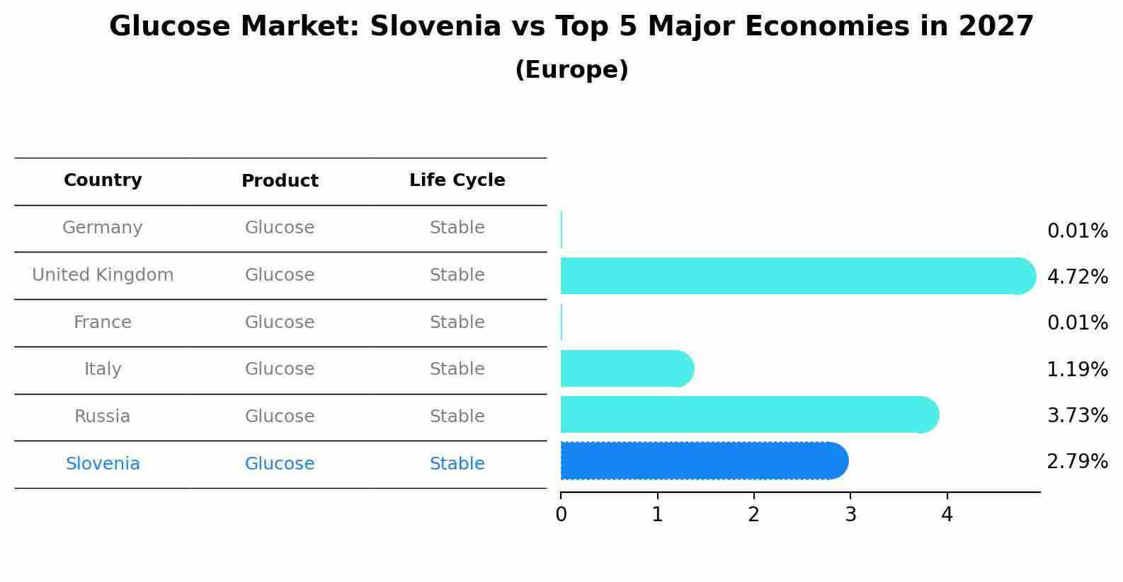 Glucose Market: Slovenia vs Top 5 Major Economies in 2027 (Europe)