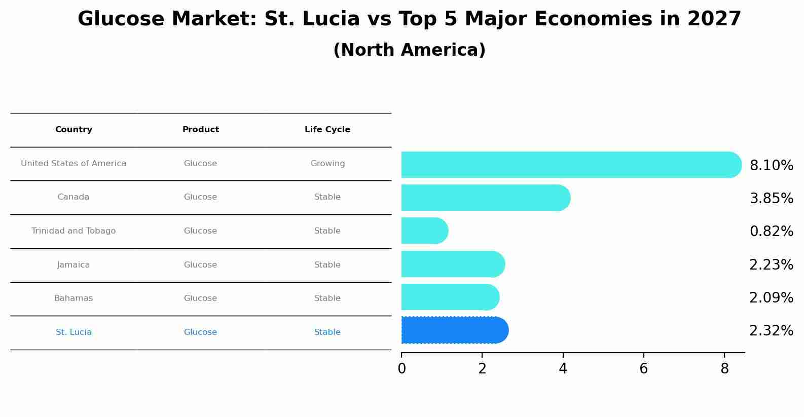 Glucose Market: St. Lucia vs Top 5 Major Economies in 2027 (North America)