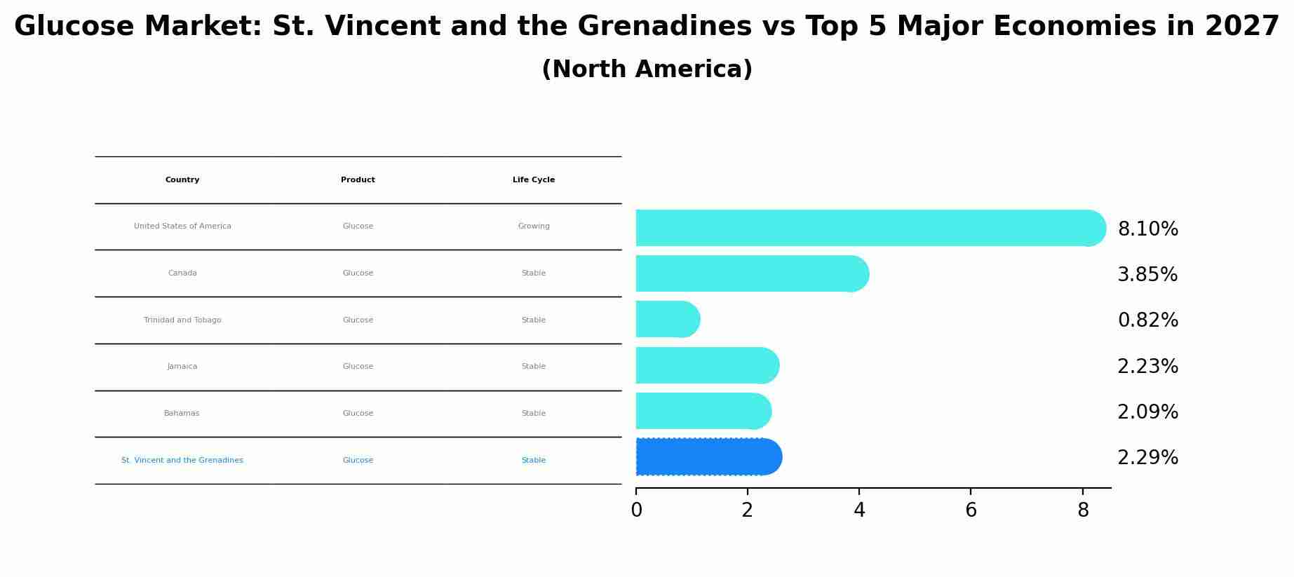 Glucose Market: St. Vincent and the Grenadines vs Top 5 Major Economies in 2027 (North America)