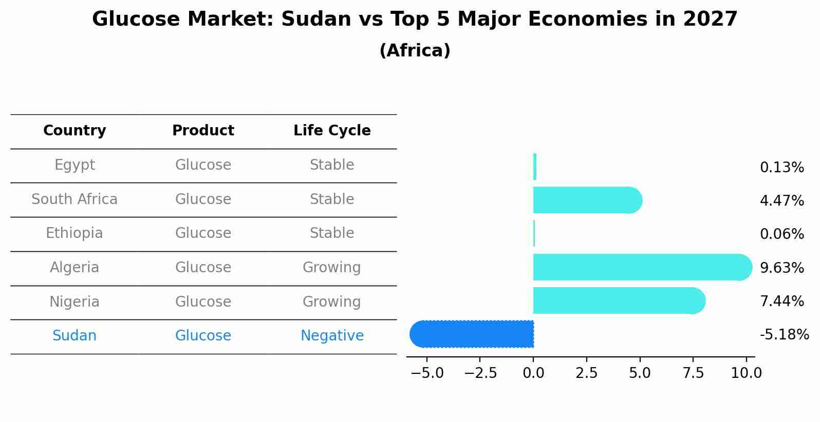 Glucose Market: Sudan vs Top 5 Major Economies in 2027 (Africa)
