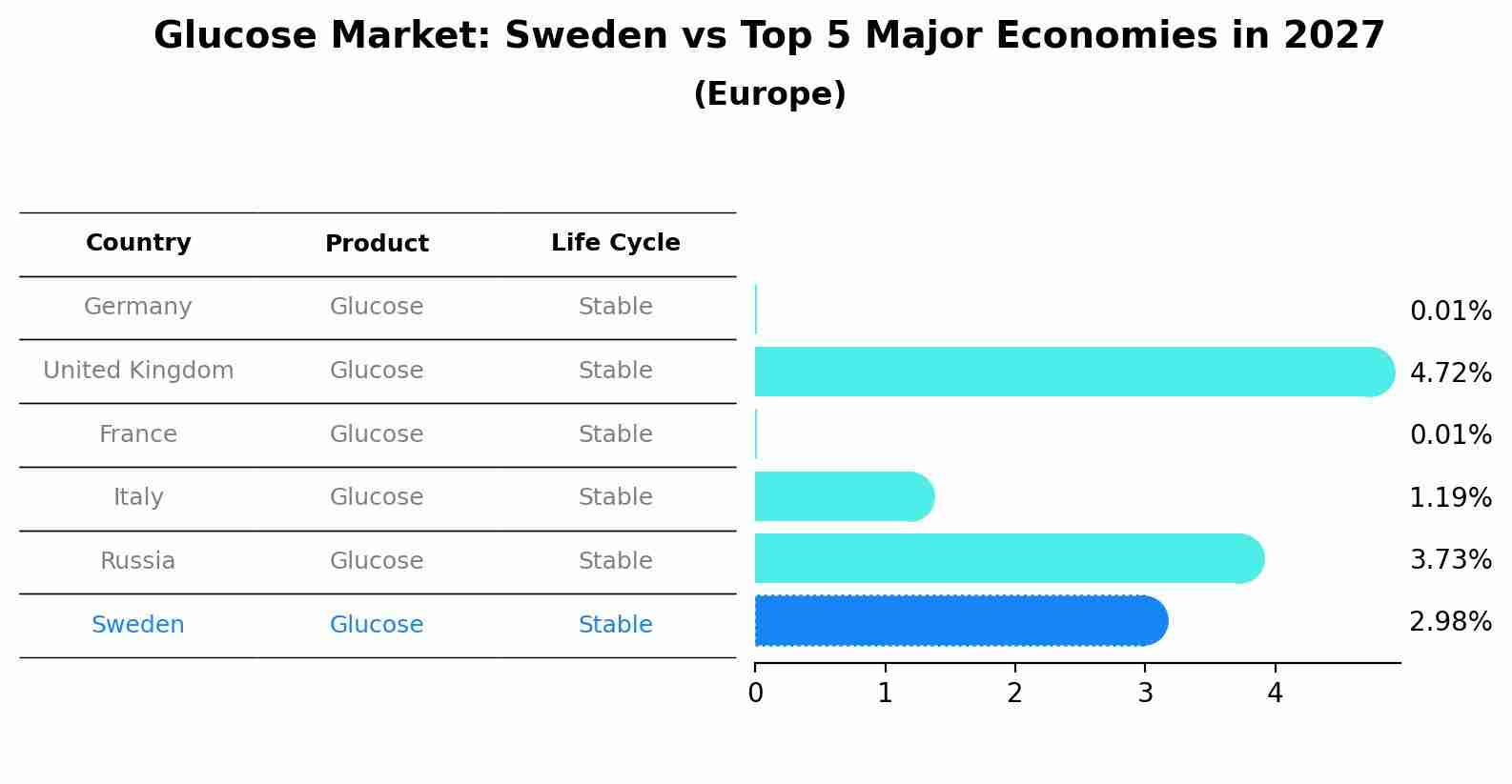 Glucose Market: Sweden vs Top 5 Major Economies in 2027 (Europe)