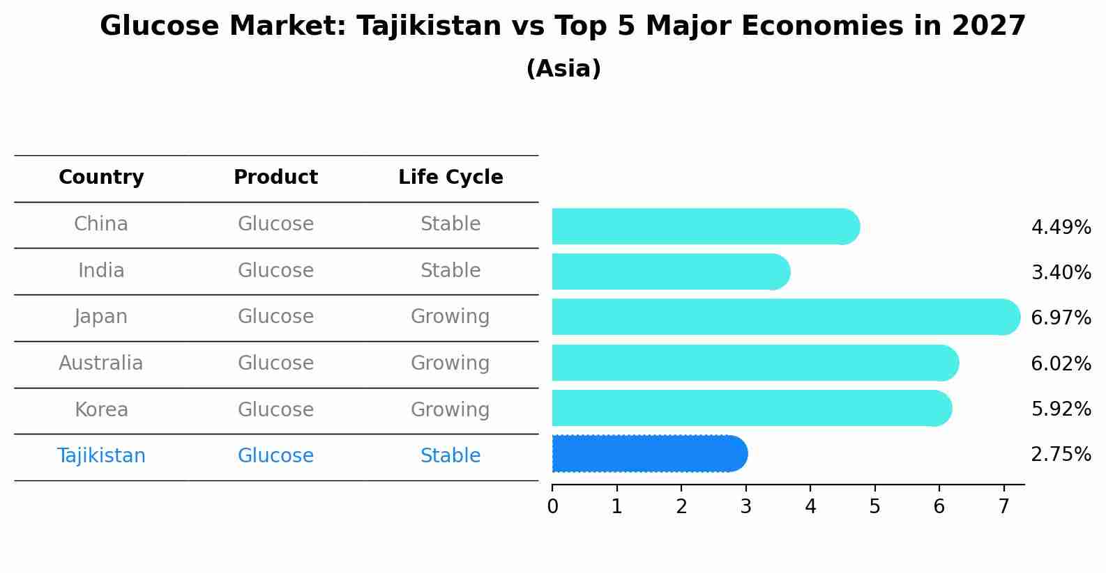 Glucose Market: Tajikistan vs Top 5 Major Economies in 2027 (Asia)