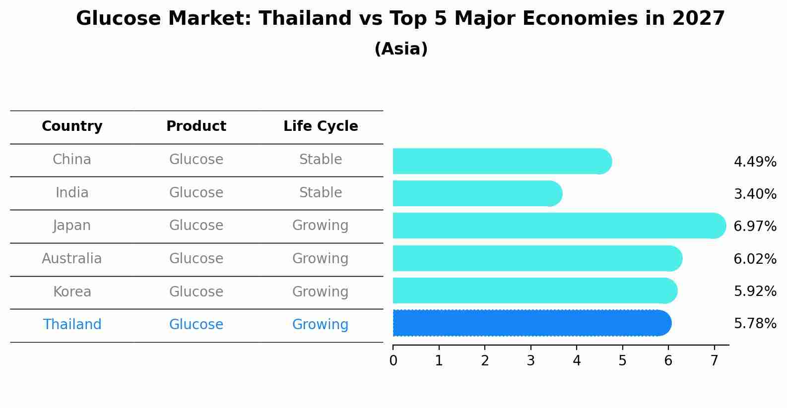 Glucose Market: Thailand vs Top 5 Major Economies in 2027 (Asia)