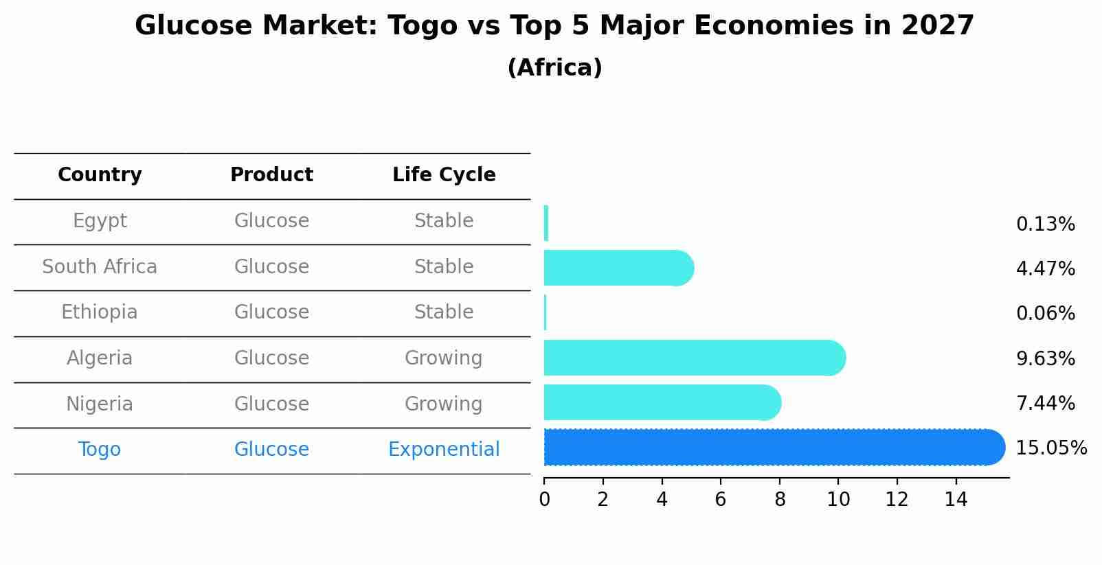 Glucose Market: Togo vs Top 5 Major Economies in 2027 (Africa)
