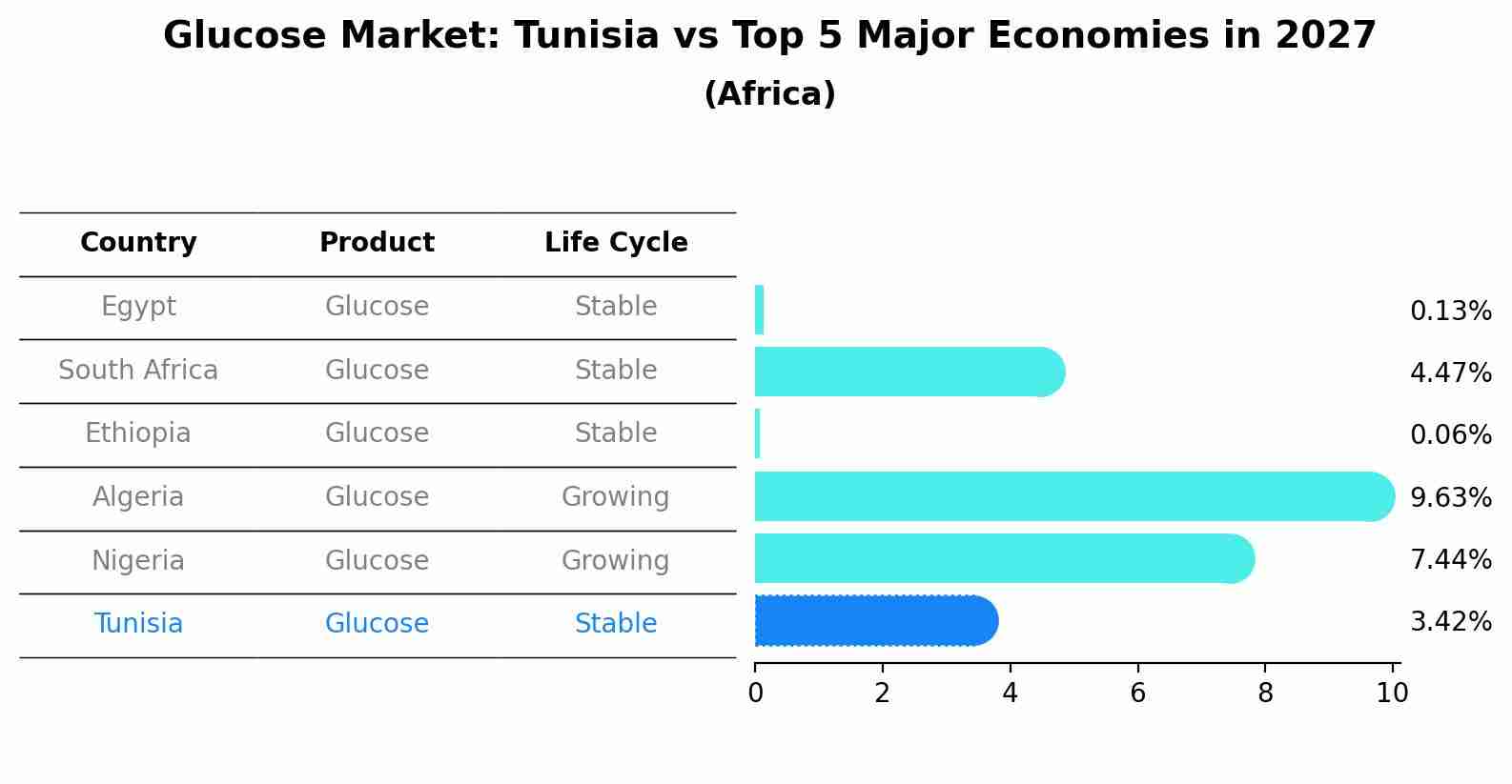 Glucose Market: Tunisia vs Top 5 Major Economies in 2027 (Africa)