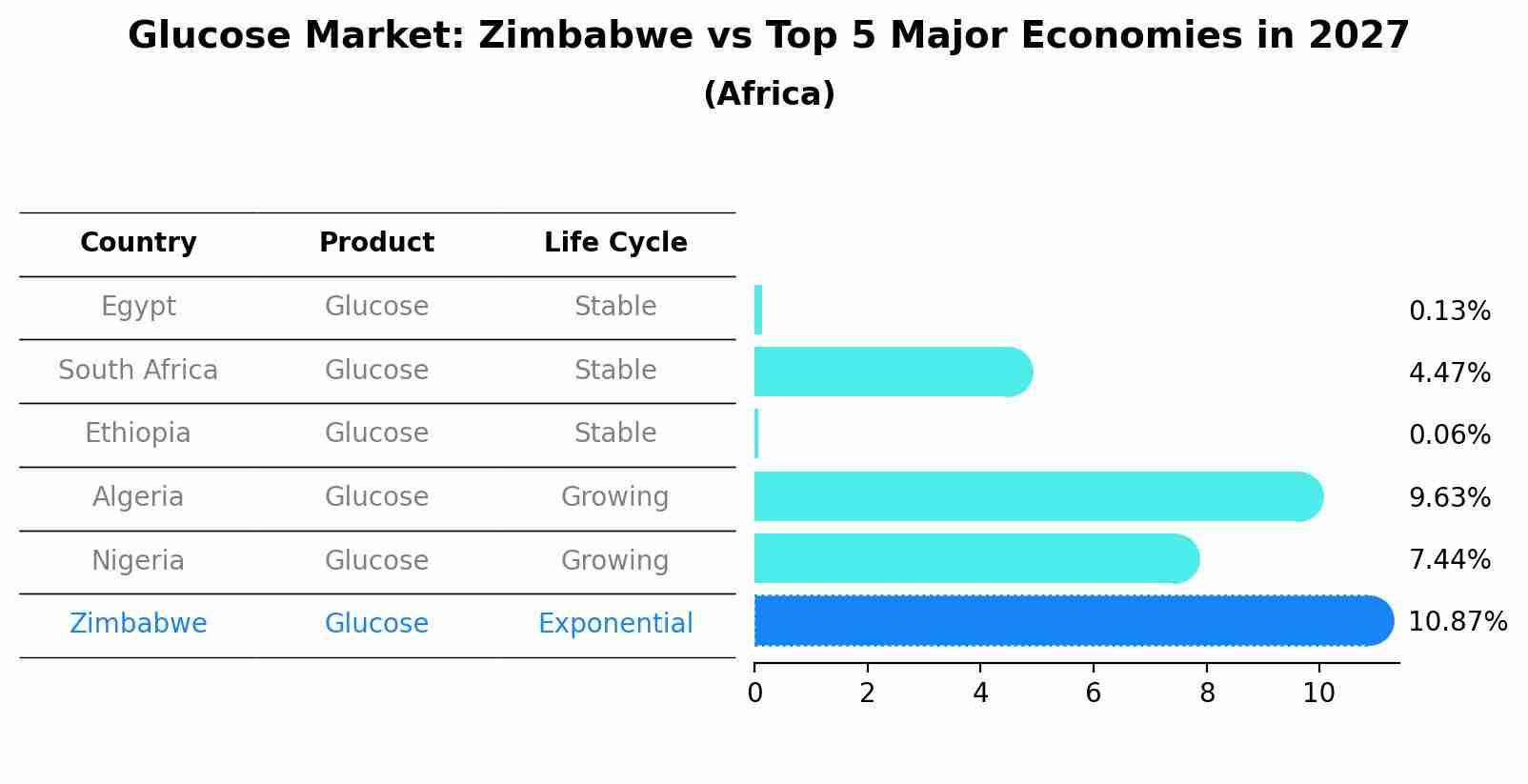 Glucose Market: Zimbabwe vs Top 5 Major Economies in 2027 (Africa)