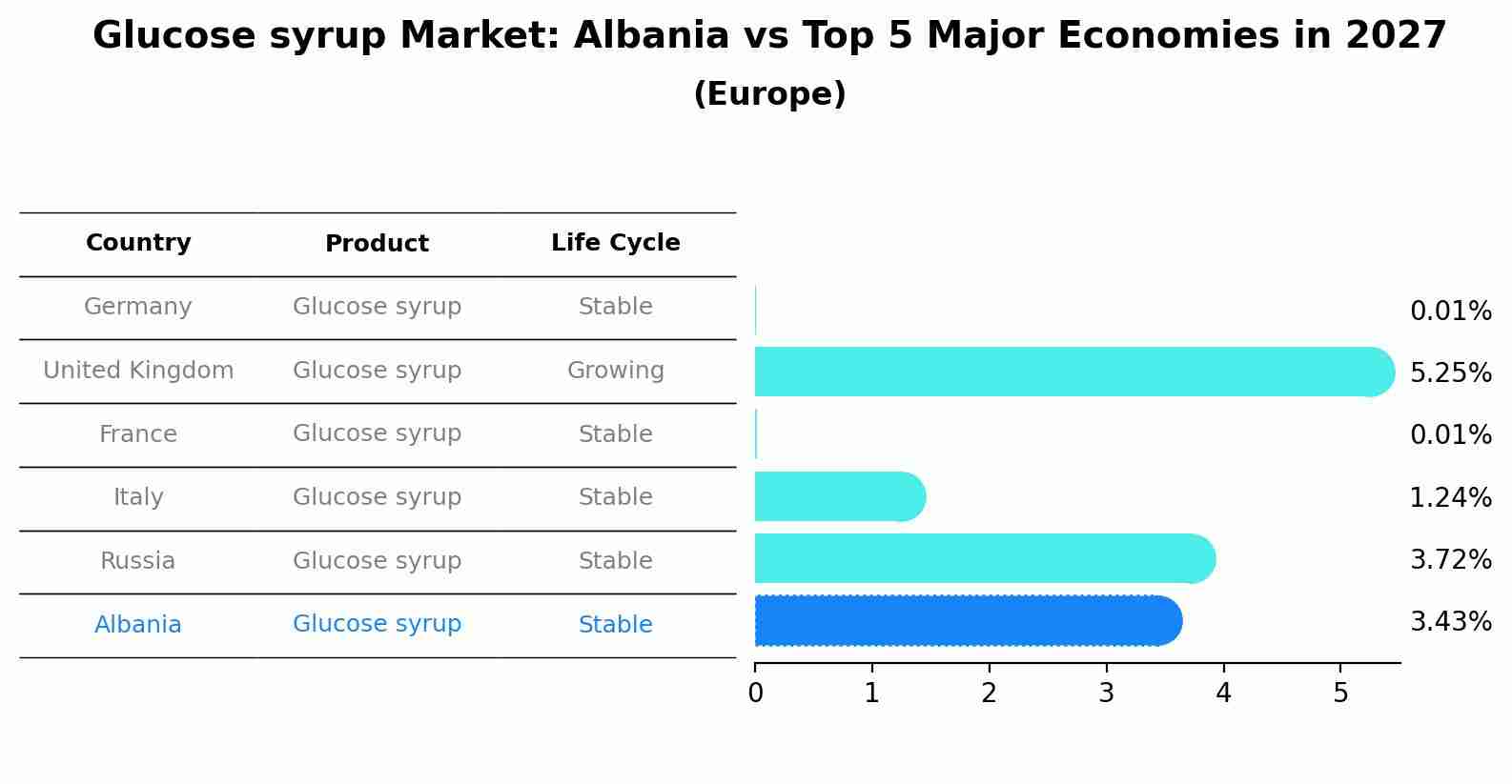 Glucose syrup Market: Albania vs Top 5 Major Economies in 2027 (Europe)