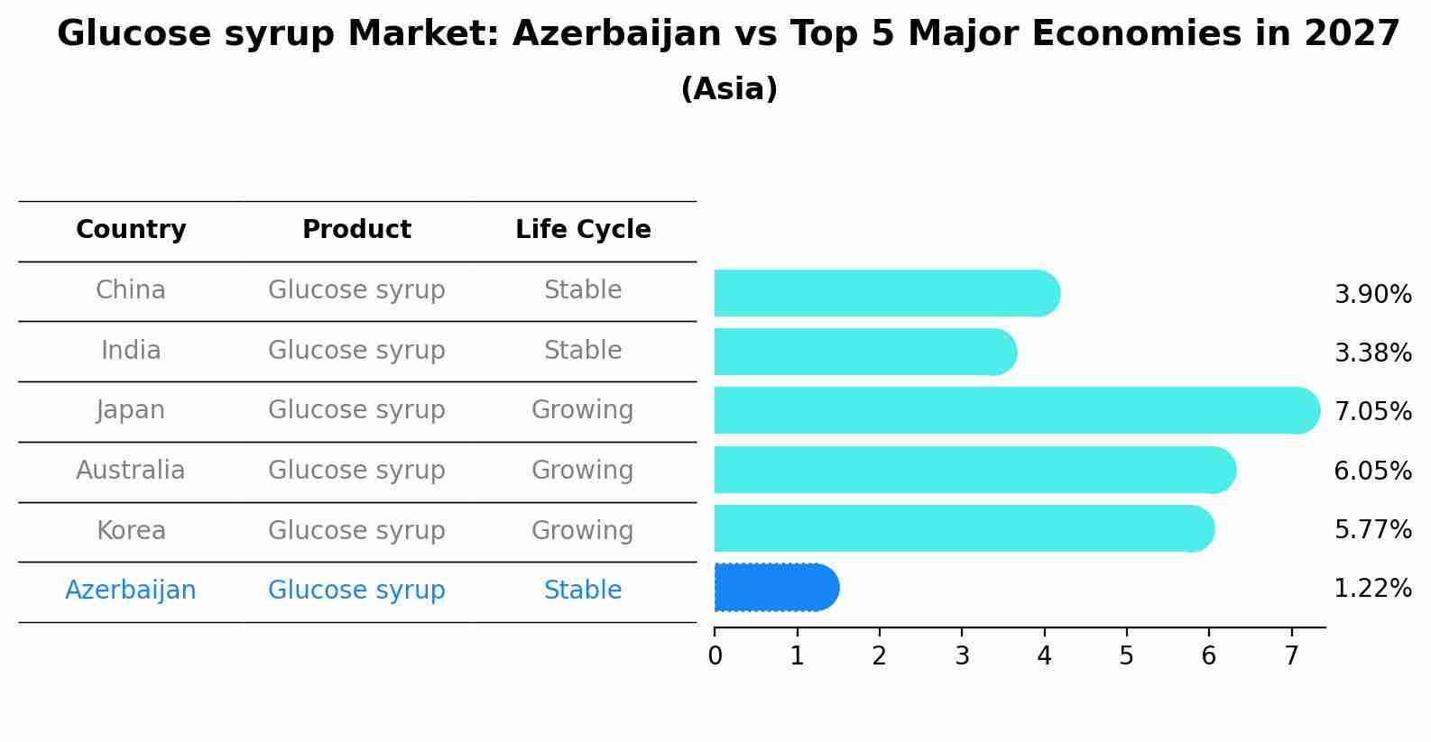 Glucose syrup Market: Azerbaijan vs Top 5 Major Economies in 2027 (Asia)