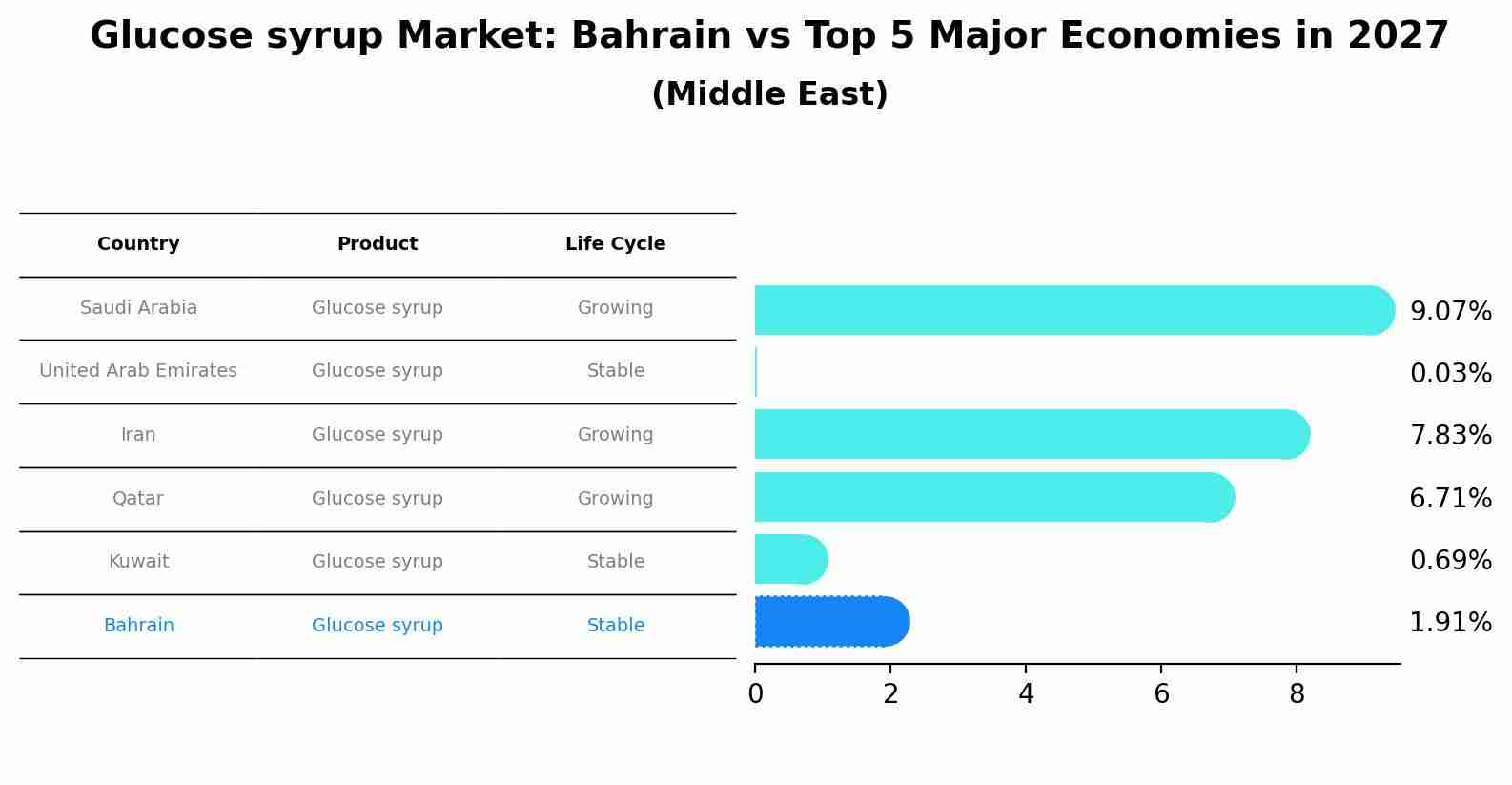 Glucose syrup Market: Bahrain vs Top 5 Major Economies in 2027 (Middle East)