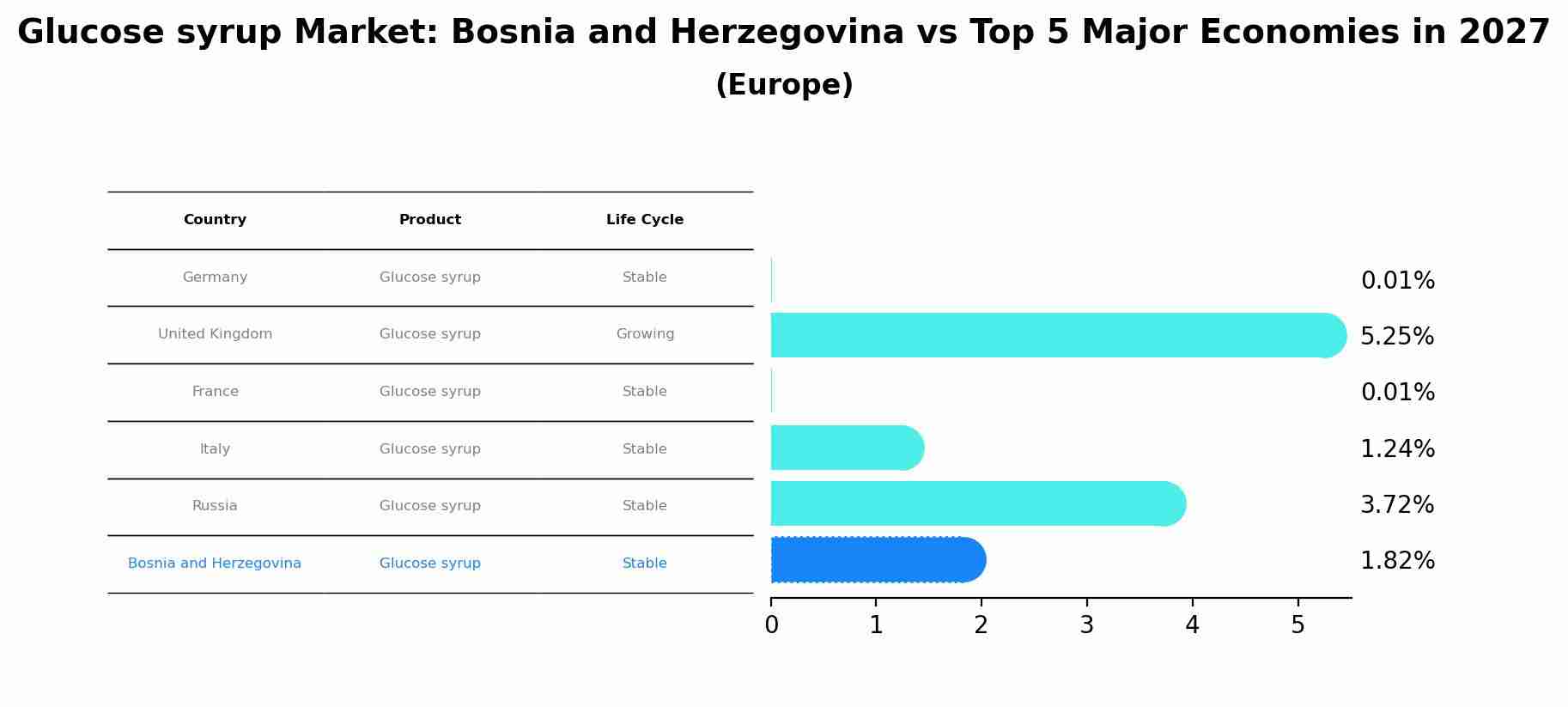Glucose syrup Market: Bosnia and Herzegovina vs Top 5 Major Economies in 2027 (Europe)