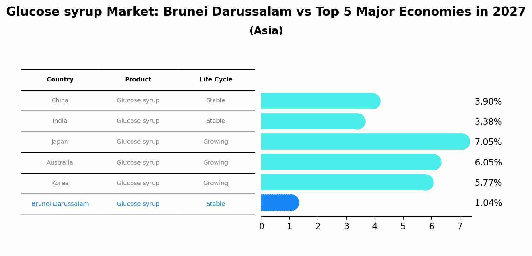 Glucose syrup Market: Brunei Darussalam vs Top 5 Major Economies in 2027 (Asia)