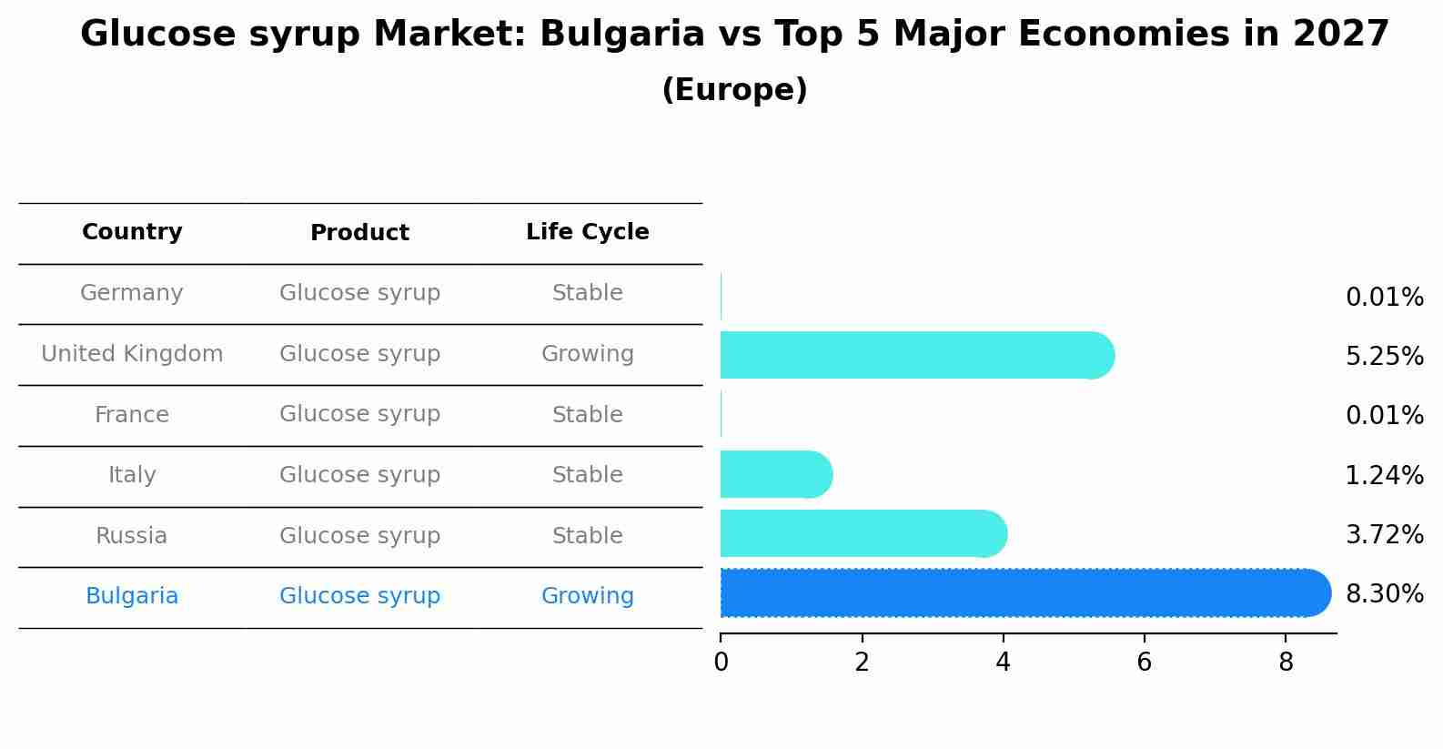 Glucose syrup Market: Bulgaria vs Top 5 Major Economies in 2027 (Europe)