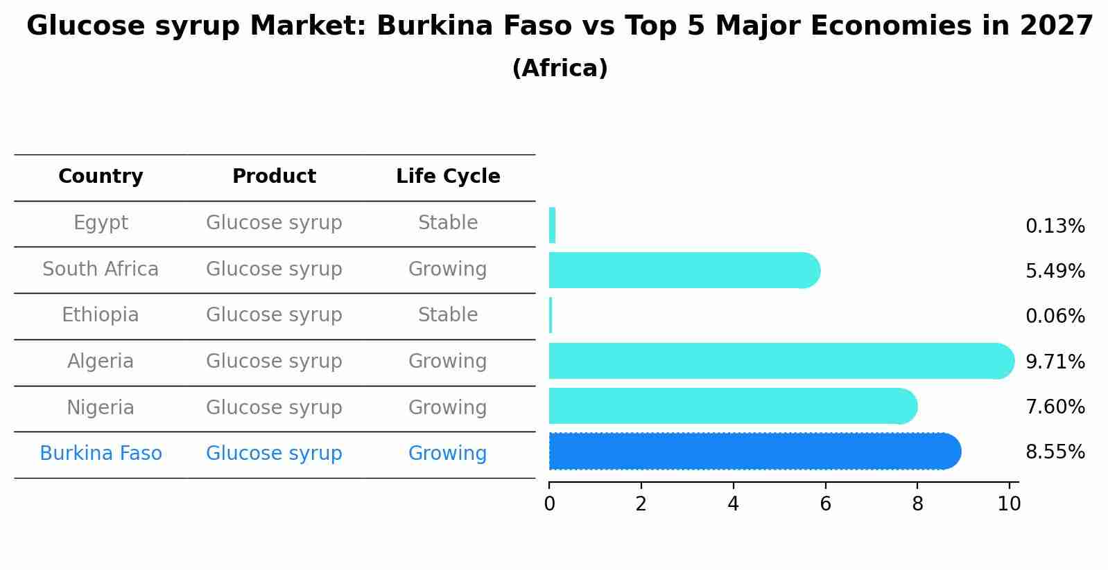 Glucose syrup Market: Burkina Faso vs Top 5 Major Economies in 2027 (Africa)