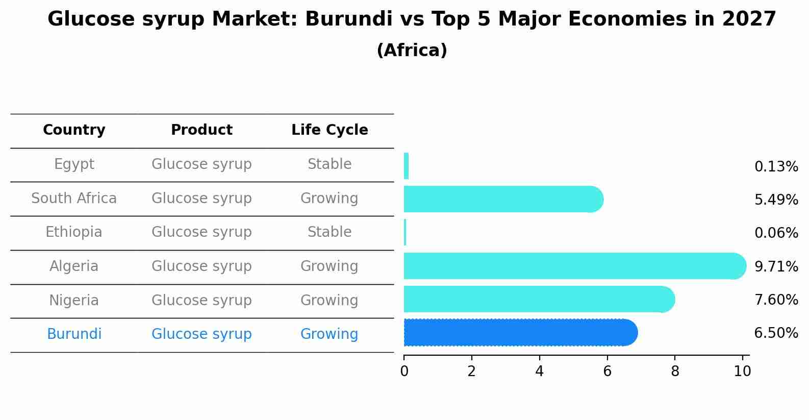 Glucose syrup Market: Burundi vs Top 5 Major Economies in 2027 (Africa)