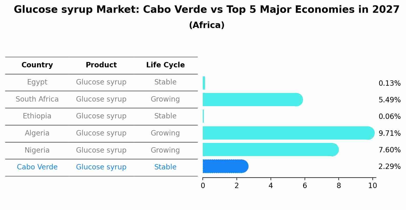 Glucose syrup Market: Cabo Verde vs Top 5 Major Economies in 2027 (Africa)