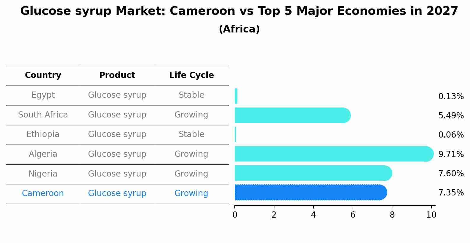 Glucose syrup Market: Cameroon vs Top 5 Major Economies in 2027 (Africa)
