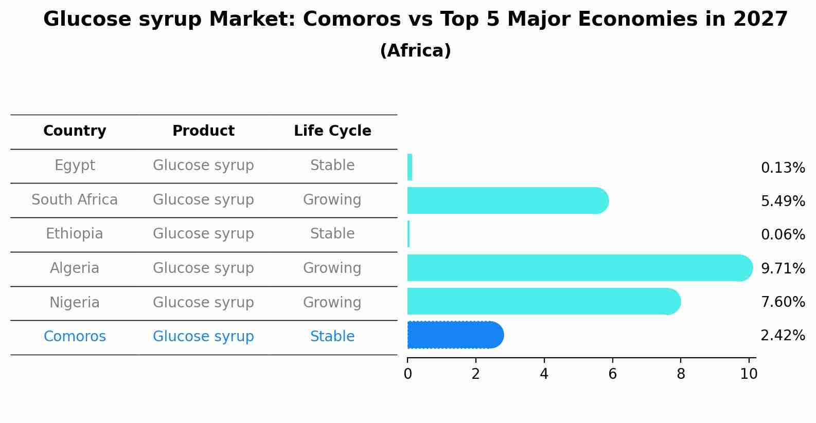 Glucose syrup Market: Comoros vs Top 5 Major Economies in 2027 (Africa)