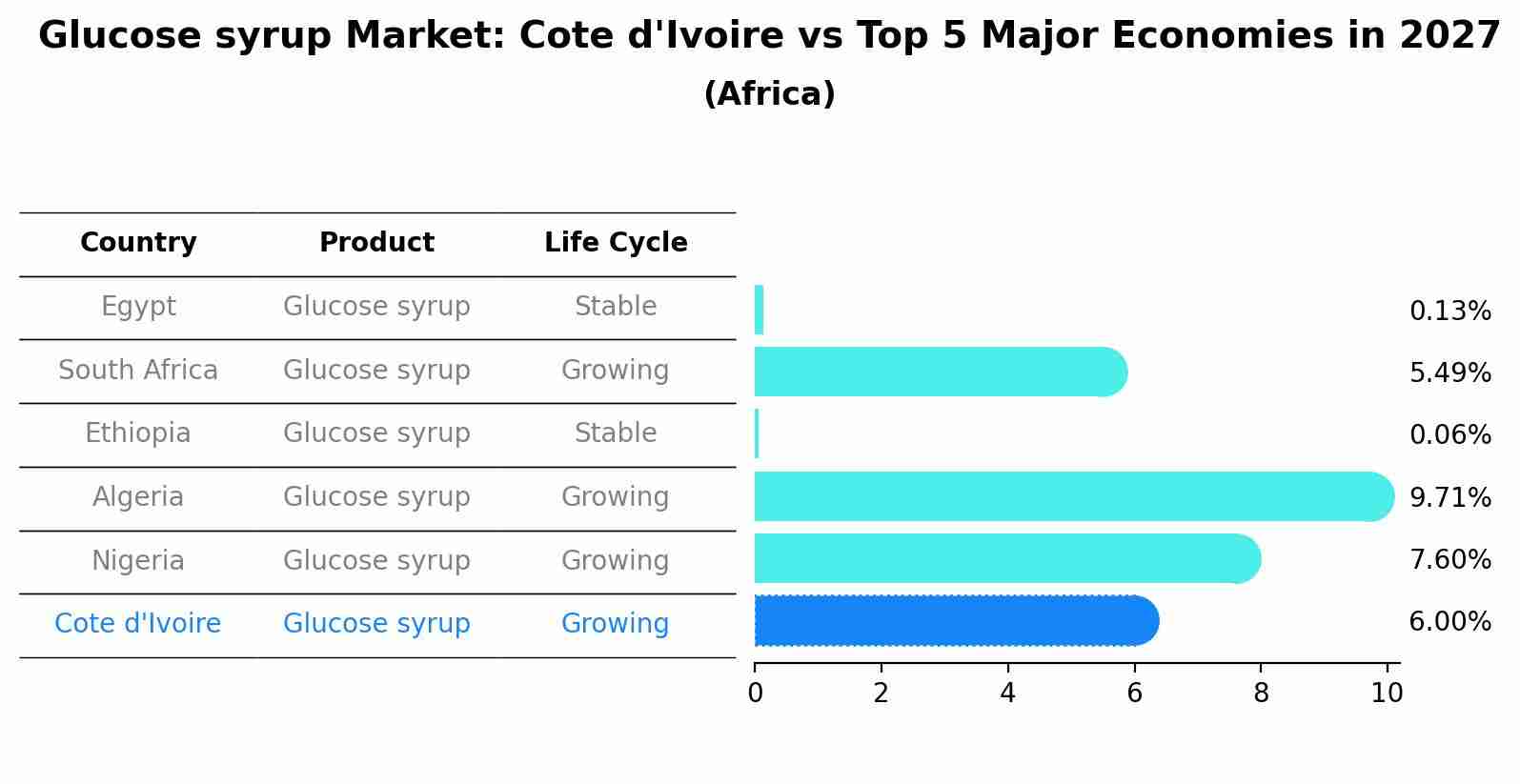 Glucose syrup Market: Cote d'Ivoire vs Top 5 Major Economies in 2027 (Africa)