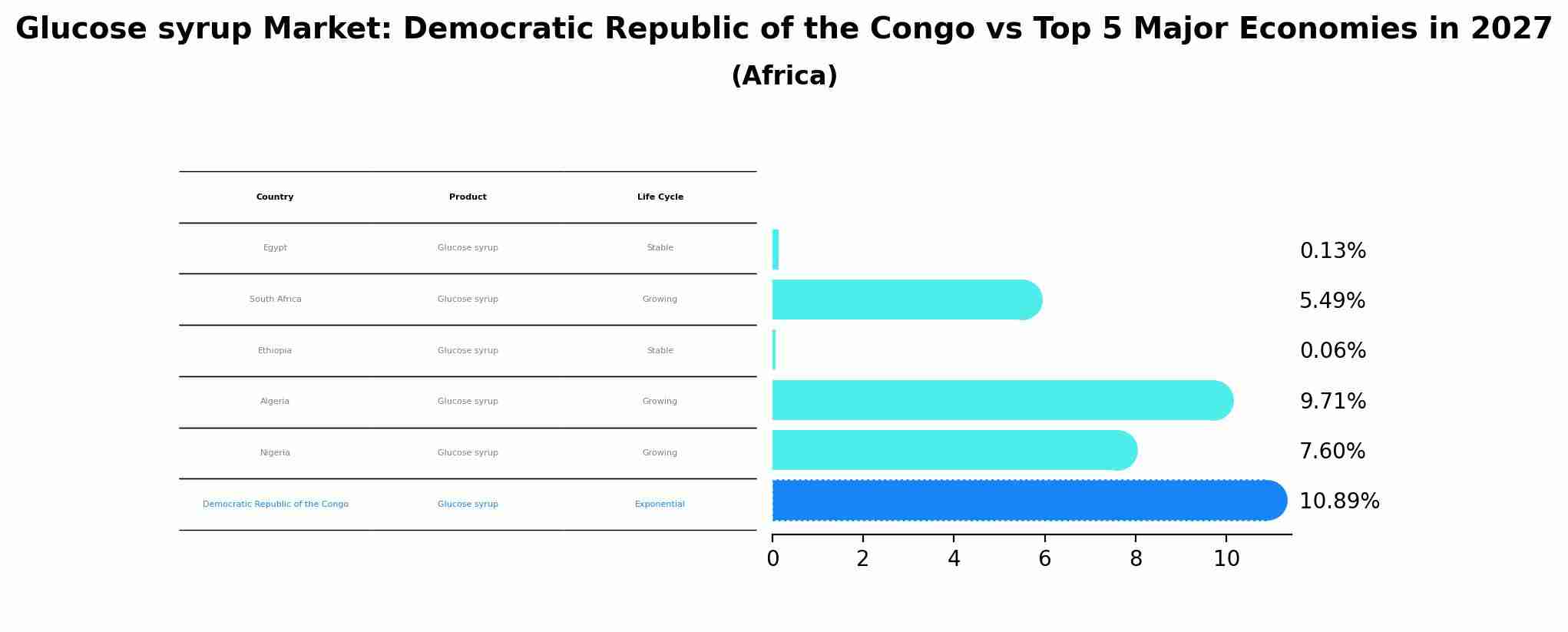 Glucose syrup Market: Democratic Republic of the Congo vs Top 5 Major Economies in 2027 (Africa)
