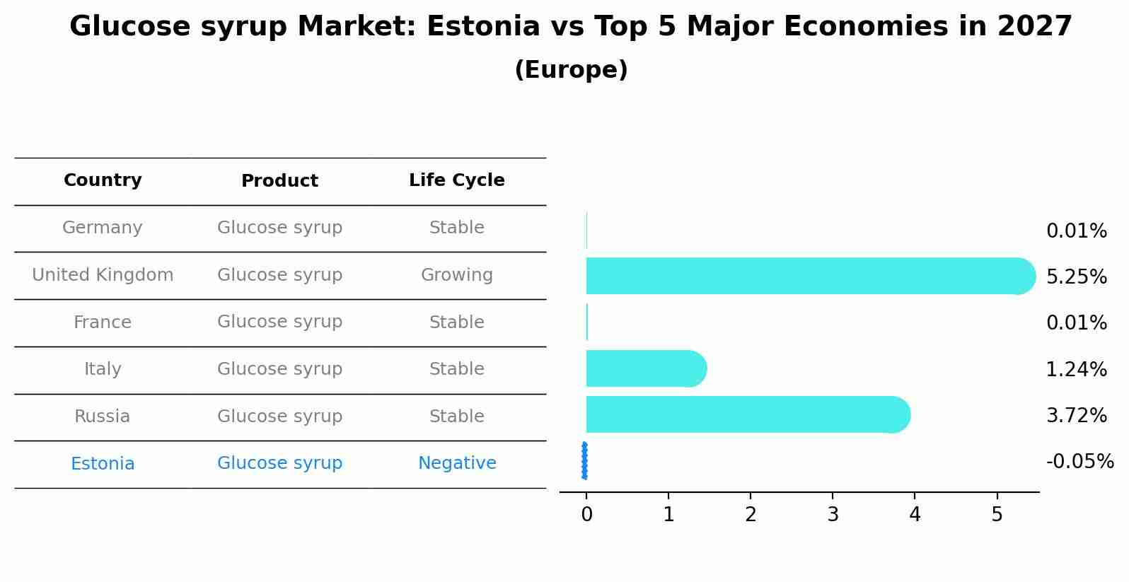 Glucose syrup Market: Estonia vs Top 5 Major Economies in 2027 (Europe)