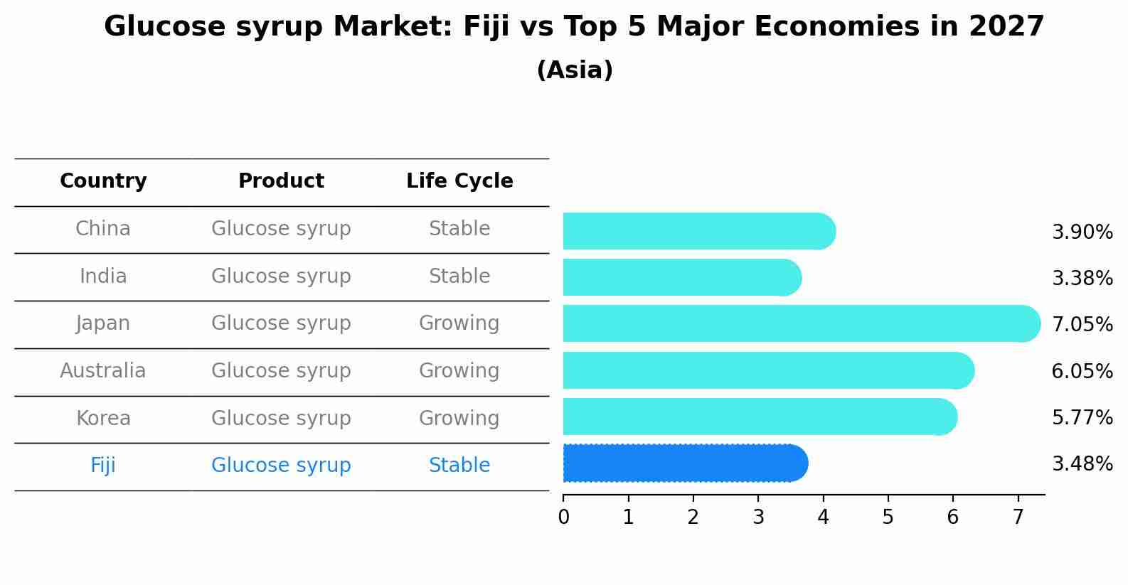 Glucose syrup Market: Fiji vs Top 5 Major Economies in 2027 (Asia)