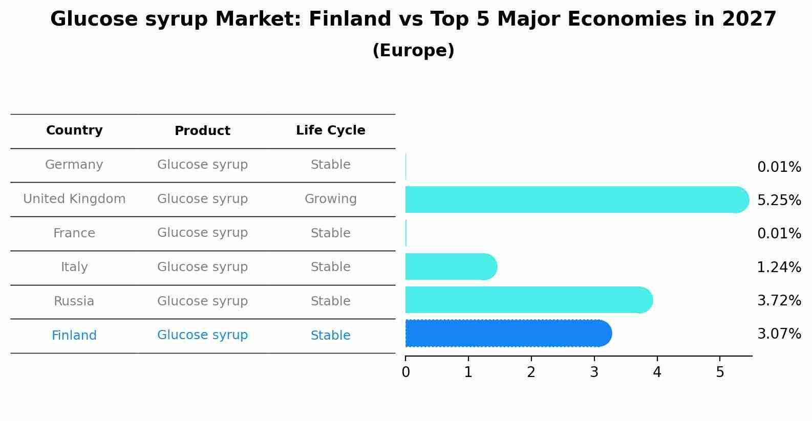 Glucose syrup Market: Finland vs Top 5 Major Economies in 2027 (Europe)