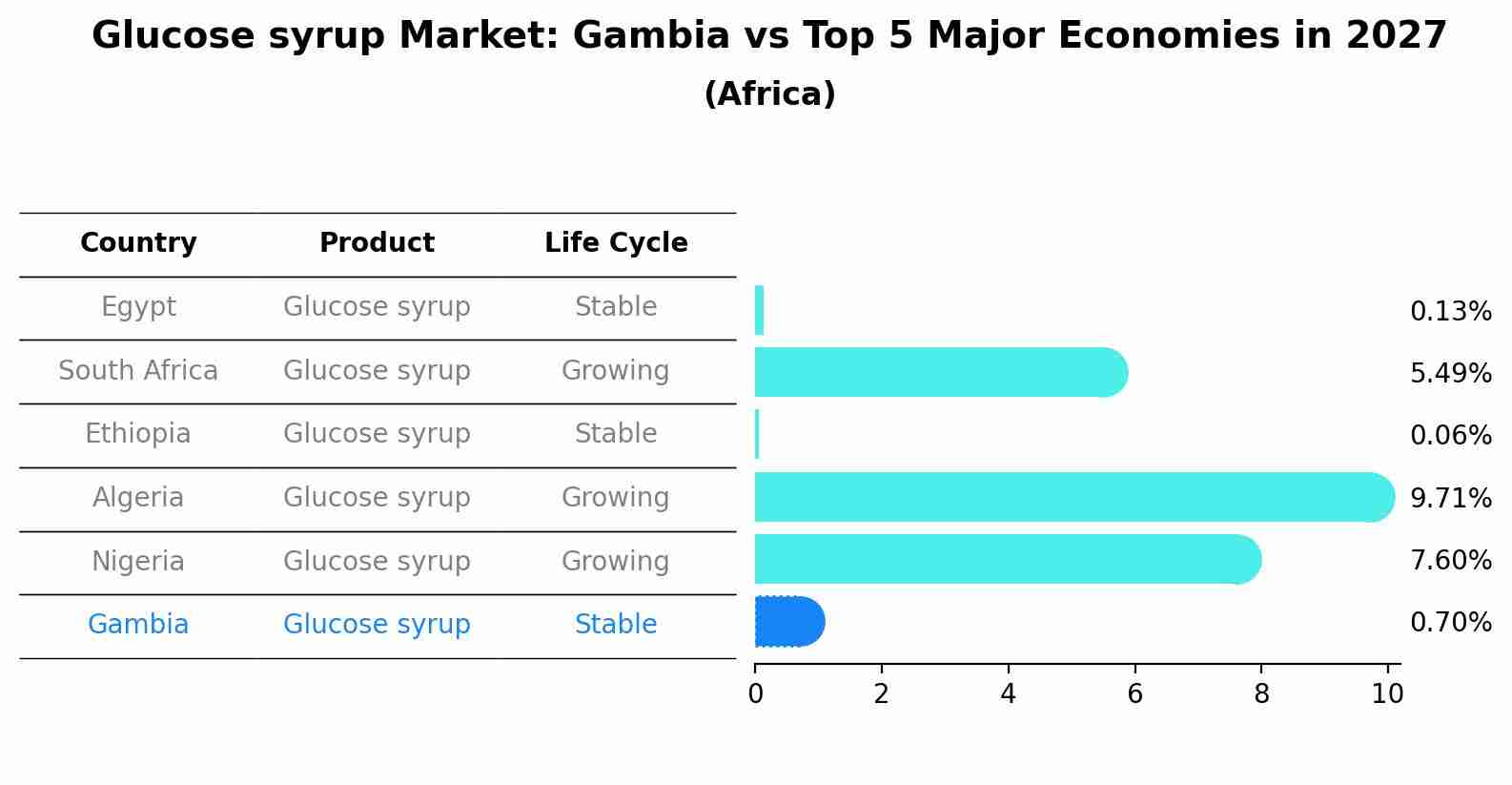 Glucose syrup Market: Gambia vs Top 5 Major Economies in 2027 (Africa)