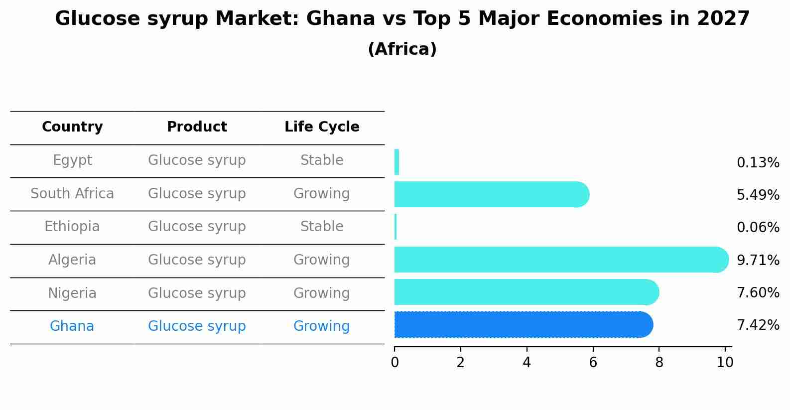 Glucose syrup Market: Ghana vs Top 5 Major Economies in 2027 (Africa)