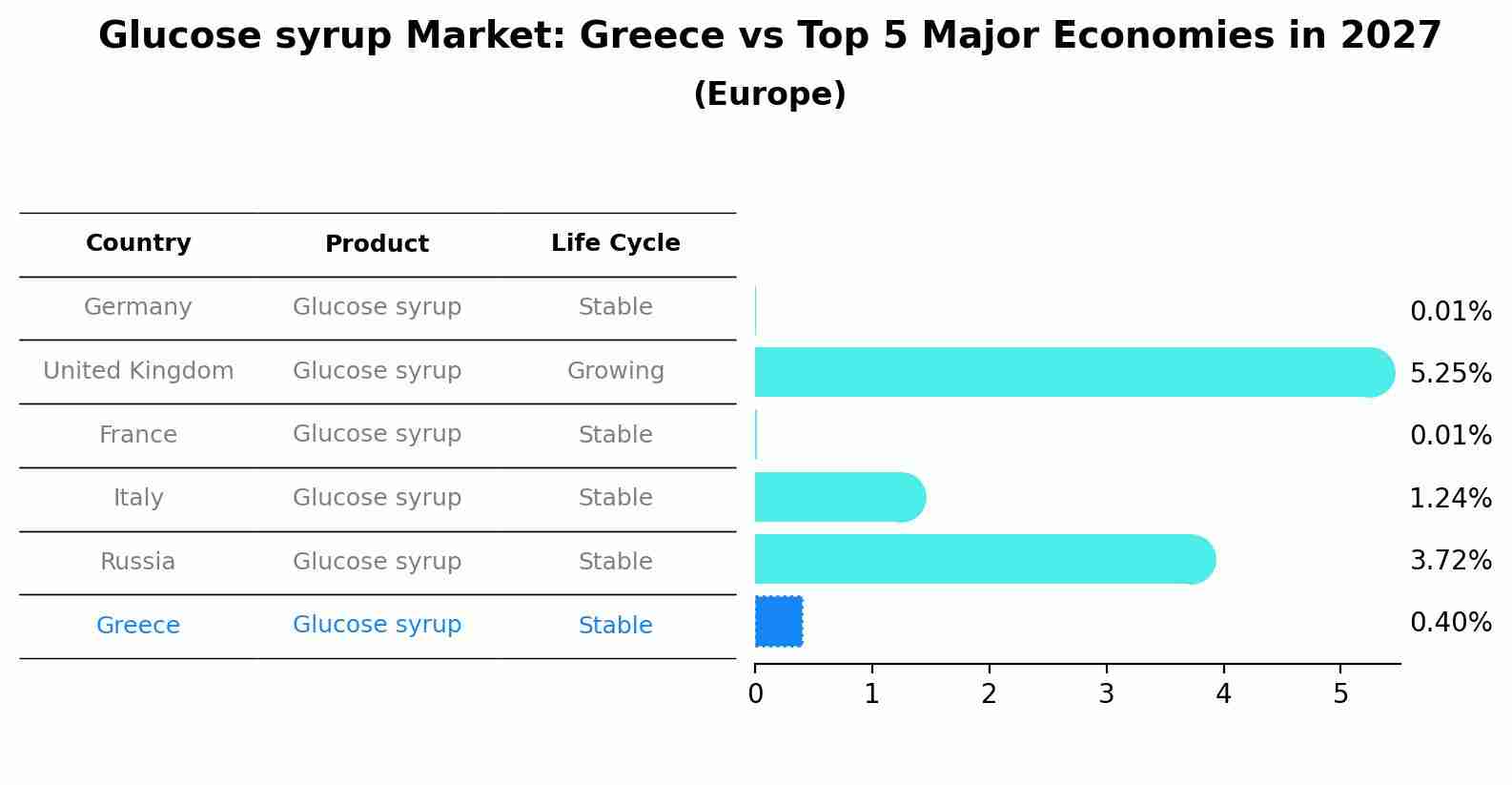 Glucose syrup Market: Greece vs Top 5 Major Economies in 2027 (Europe)