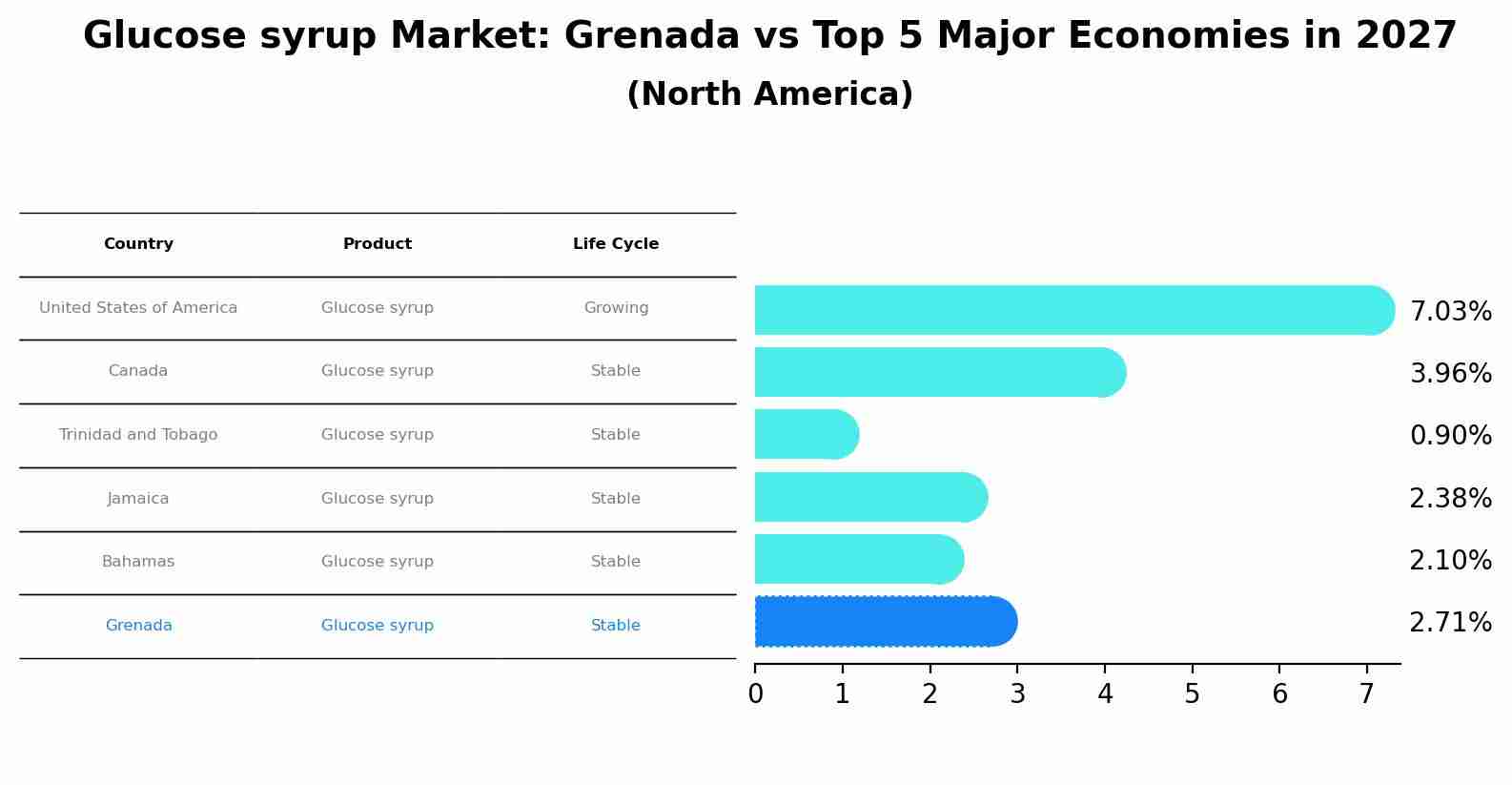 Glucose syrup Market: Grenada vs Top 5 Major Economies in 2027 (North America)