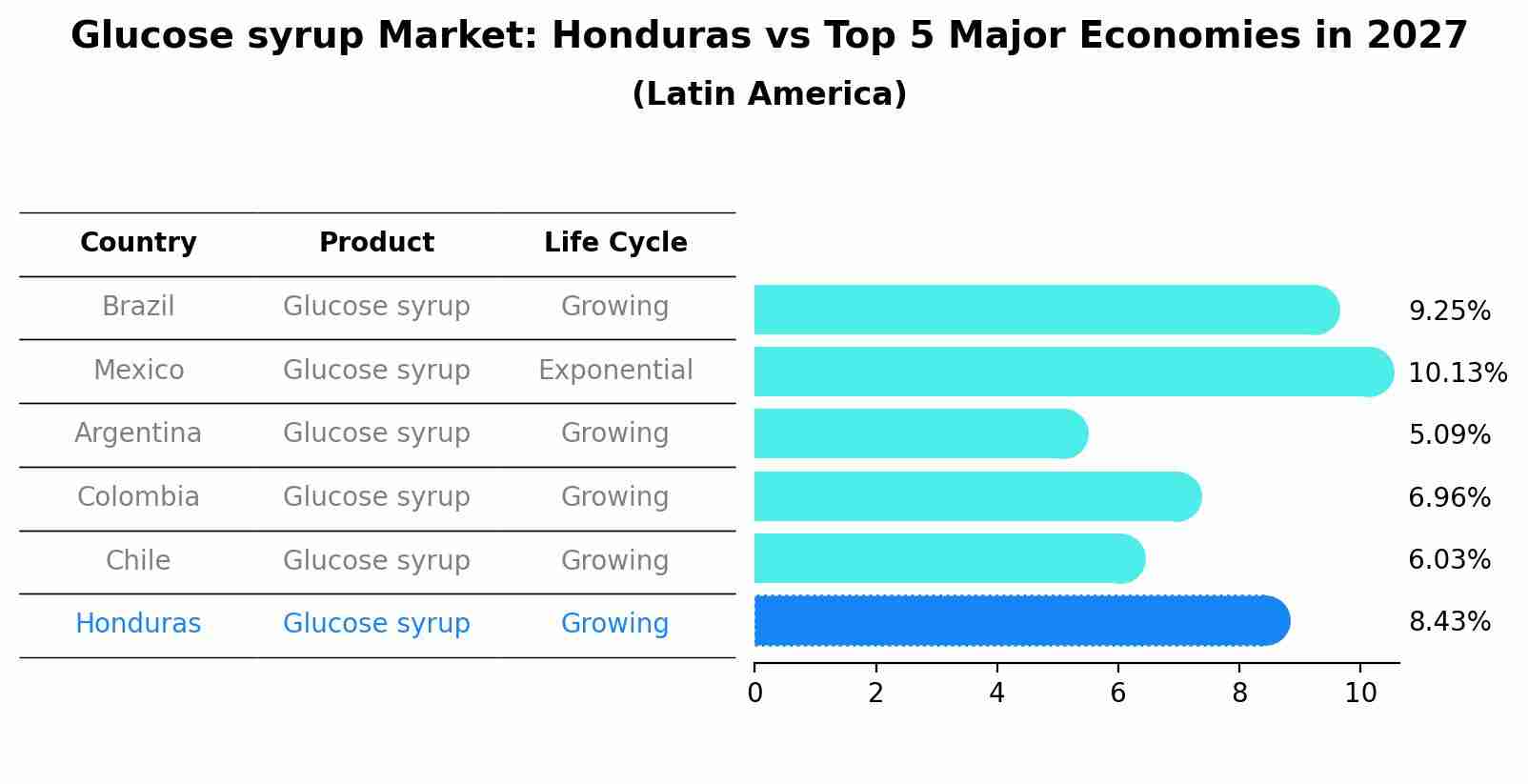 Glucose syrup Market: Honduras vs Top 5 Major Economies in 2027 (Latin America)