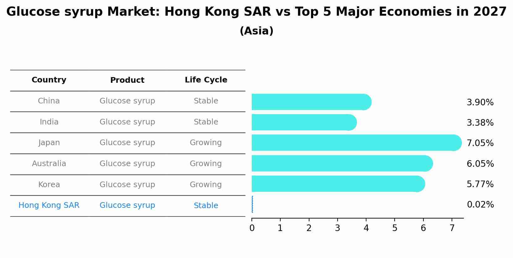 Glucose syrup Market: Hong Kong SAR vs Top 5 Major Economies in 2027 (Asia)